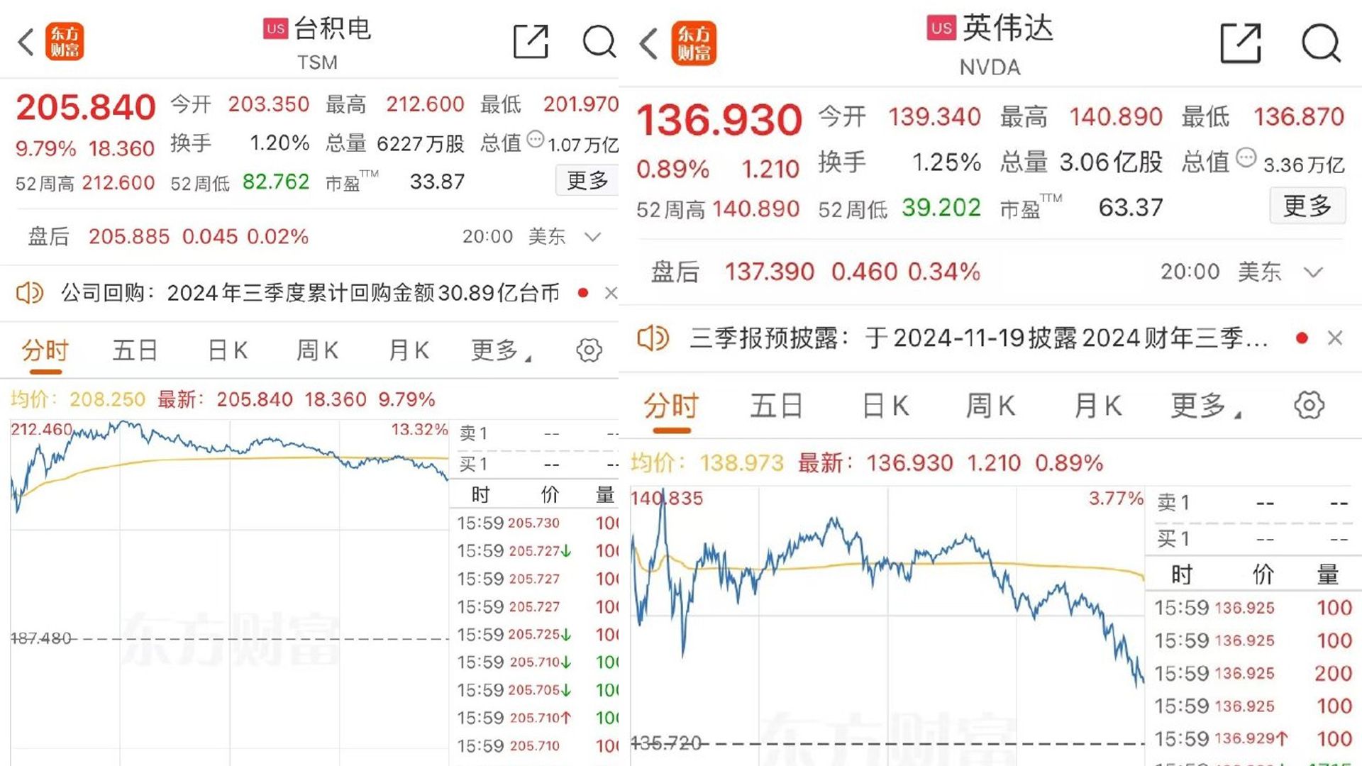 道指创收盘新高,台积电市值破1万亿美元,英伟达股价创历史新高哔哩哔哩bilibili