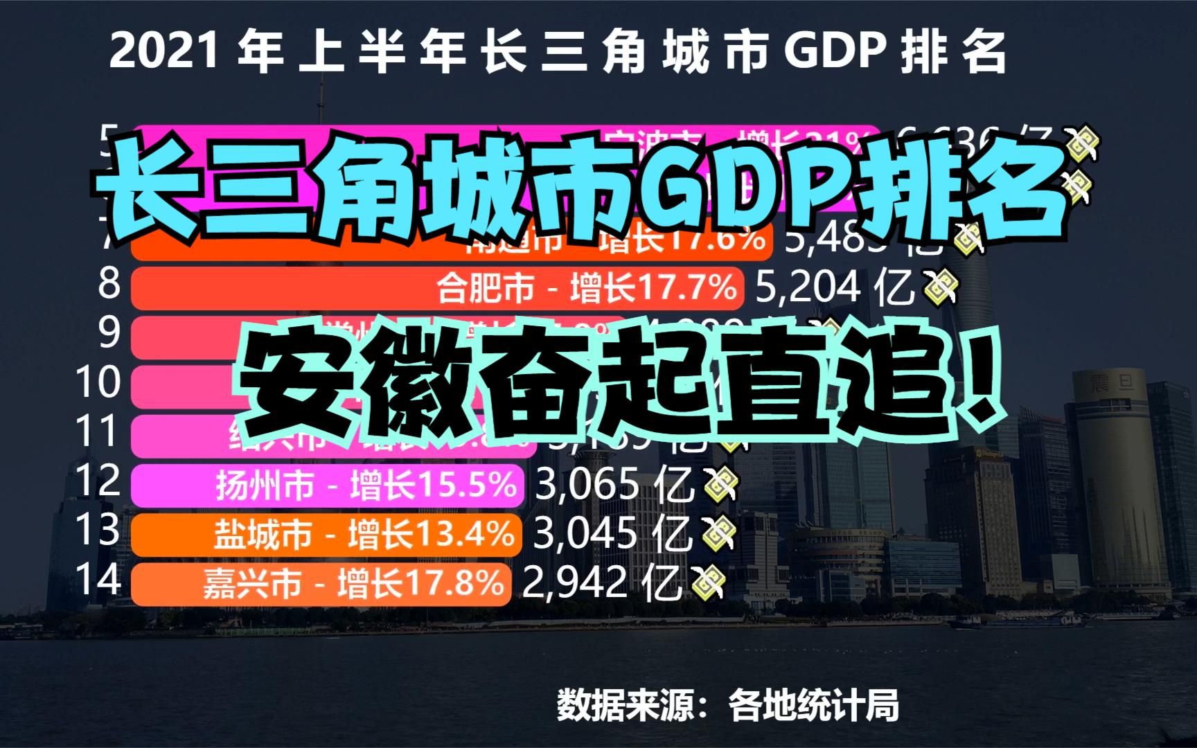 2021上半年长三角城市GDP排名,合肥第8,无锡第6,前五名是谁?哔哩哔哩bilibili