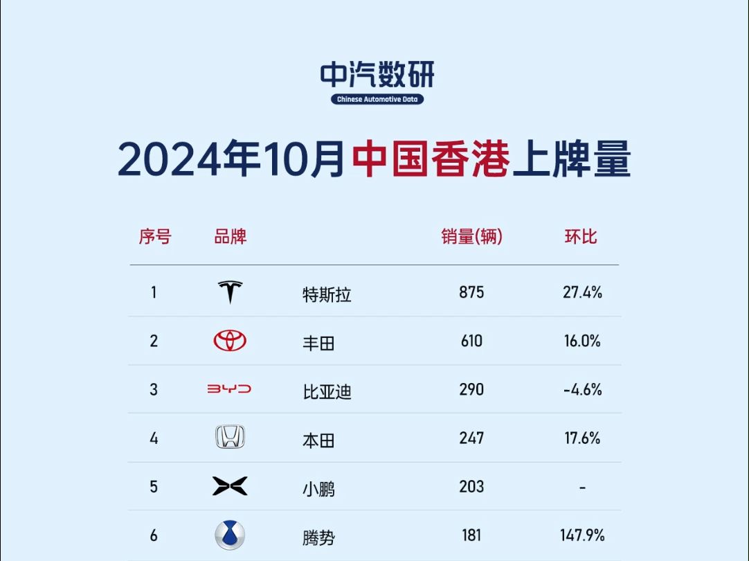 2024年10月香港新车上牌量哔哩哔哩bilibili