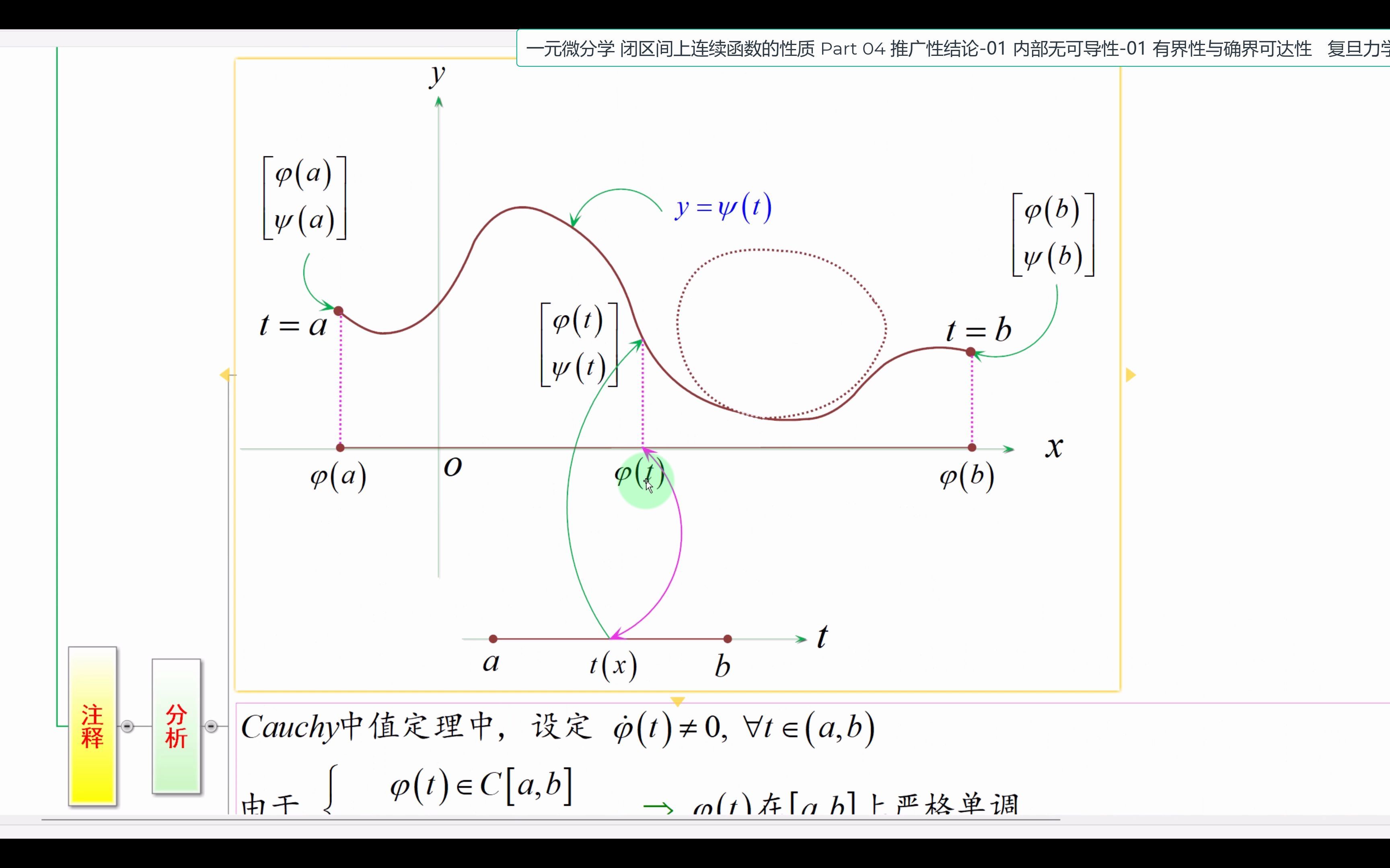 闭区间上连续函数的性质 Part 04 推广性结论01 内部无可导性01 有界性与确界可达性哔哩哔哩bilibili