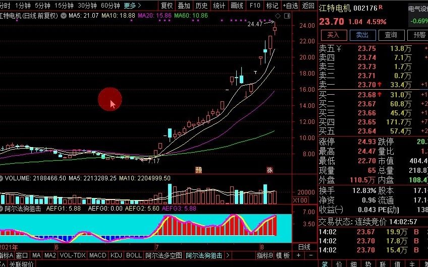 瞬间炸了!军工股全线爆发!两市探底回升!国内军工第一龙头股从184爆跌至11.3元,国家队800亿底部接筹,八月初将掀起惊天波澜火箭式爆发拉升 有望...