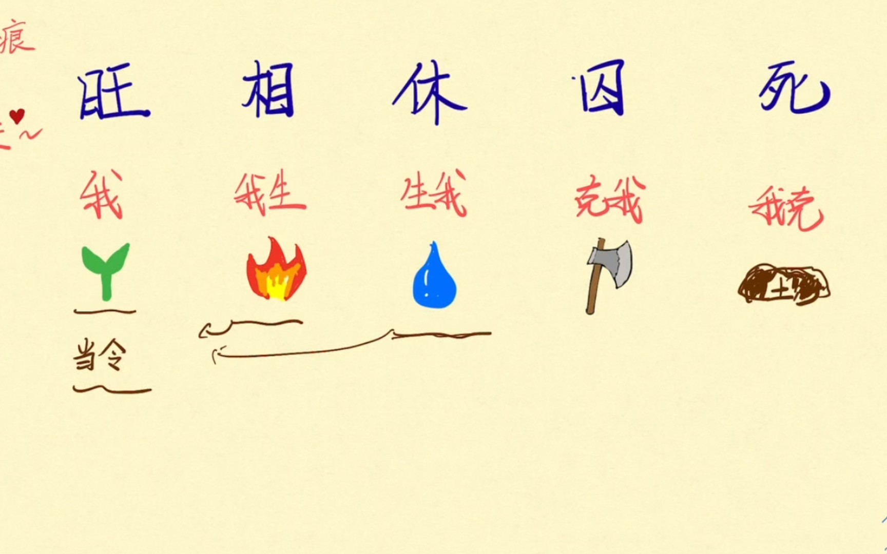 五行·旺相休囚死——幼儿园教学版_哔哩哔哩_bilibili