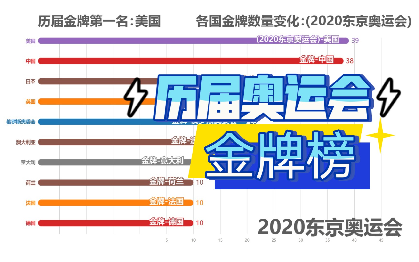 历届奥运会金牌榜 .动态可视化数据,19842021年奥运会金牌排行榜.𐟥‡哔哩哔哩bilibili