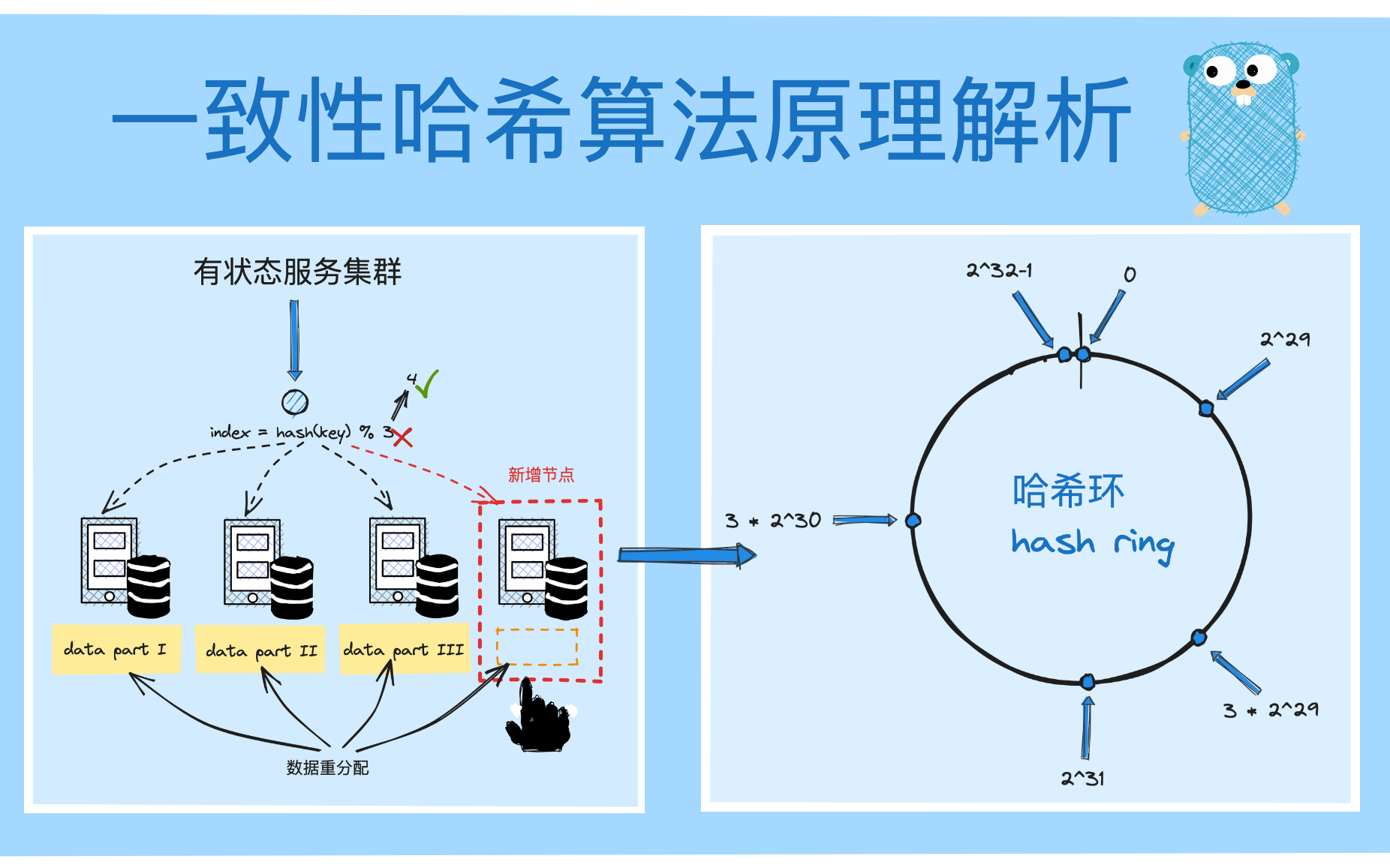 解析一致性哈希算法原理哔哩哔哩bilibili