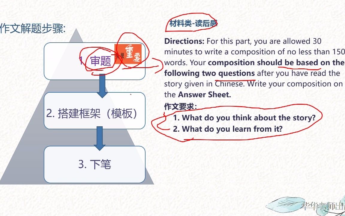 同等学力申硕英语作文分析 读后感解题思路哔哩哔哩bilibili