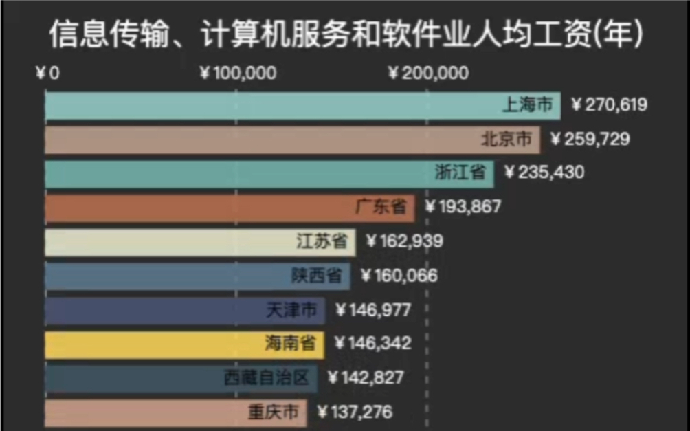 计算机行业人均工资排名哔哩哔哩bilibili