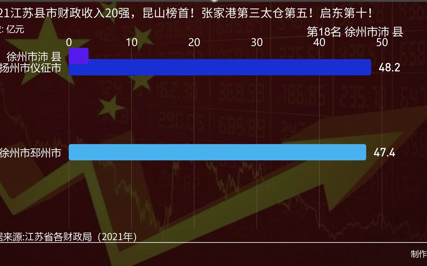 2021江苏县市财政收入20强,昆山榜首!张家港第三太仓第五!启东第十!哔哩哔哩bilibili