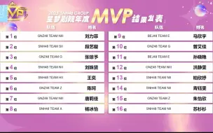 Video herunterladen: 【SNH48 GROUP 2023年年度MVP】第一是刘力菲，第二是段艺璇，第三是张琼予 ll 恭喜恭喜小so飞飞御三家啦～