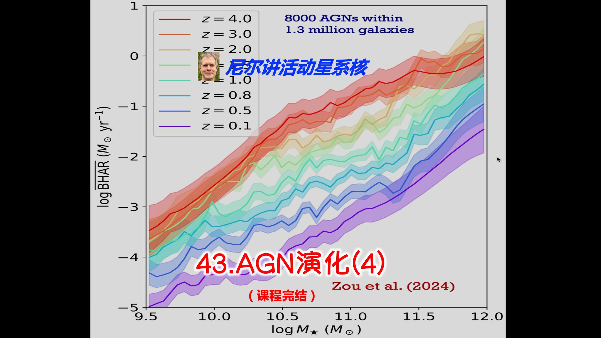 《尼尔讲活动星系核》:43.AGN演化(4)全课程完结哔哩哔哩bilibili