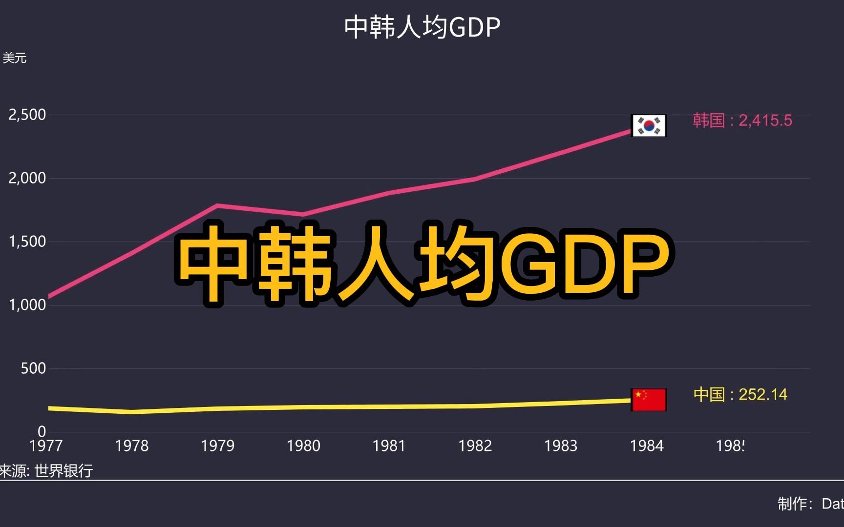 中国VS韩国人均GDP,原来差距这么大!哔哩哔哩bilibili