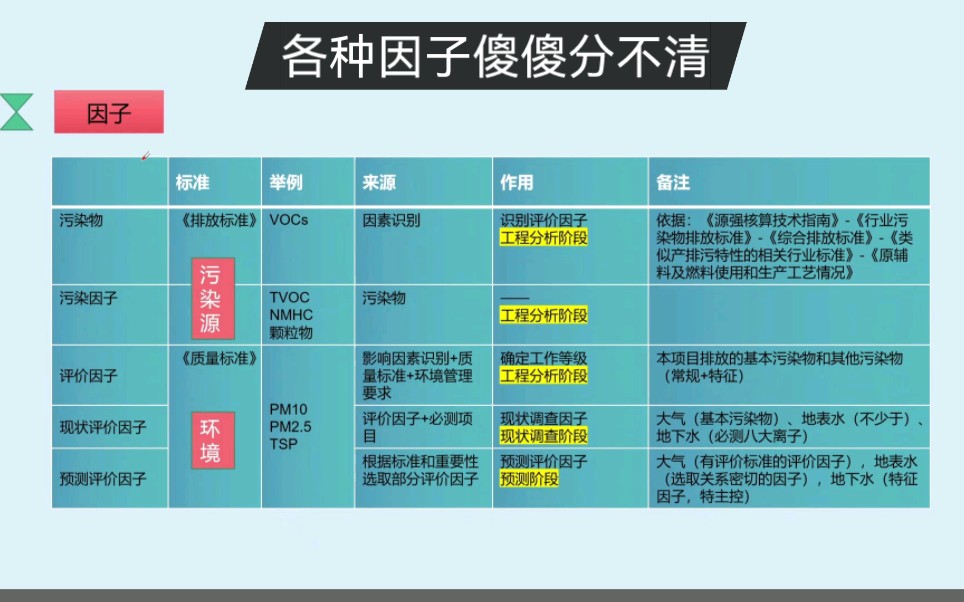 环评考试看过来啦!评价因子,污染因子,调查因子,预测因子大中总结!静静环评小课堂带你一起过环评啦!哔哩哔哩bilibili