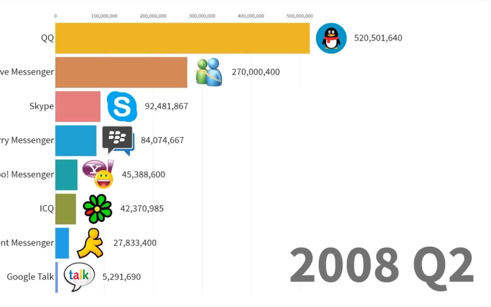1998—2019使用人数最多的即时聊天工具排行榜,腾讯帝国是否能制霸全球?哔哩哔哩bilibili