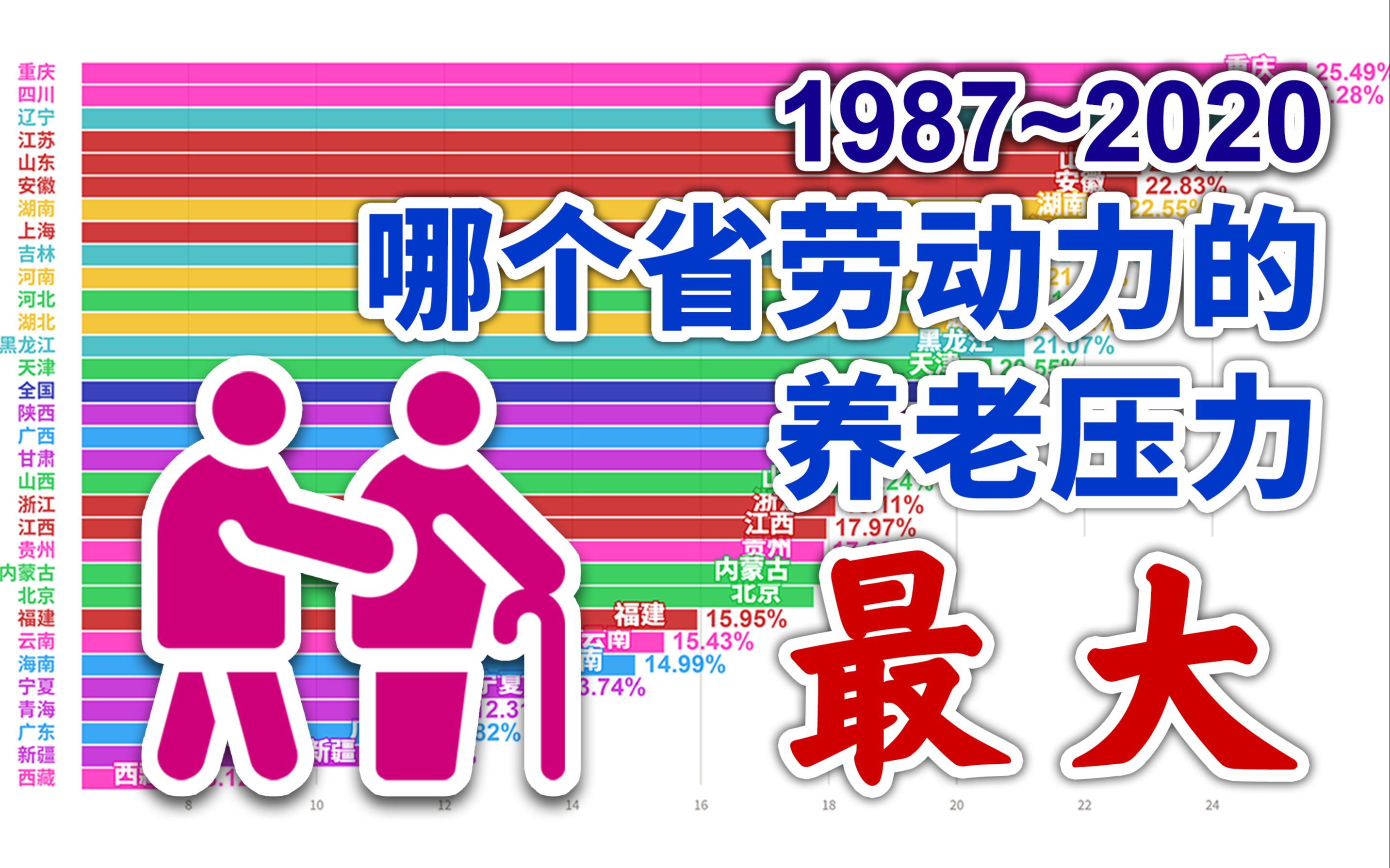 哪个省养老压力最大?“三孩”能缓解吗?19872020中国各省市区老年抚养比排行【数据可视化】哔哩哔哩bilibili