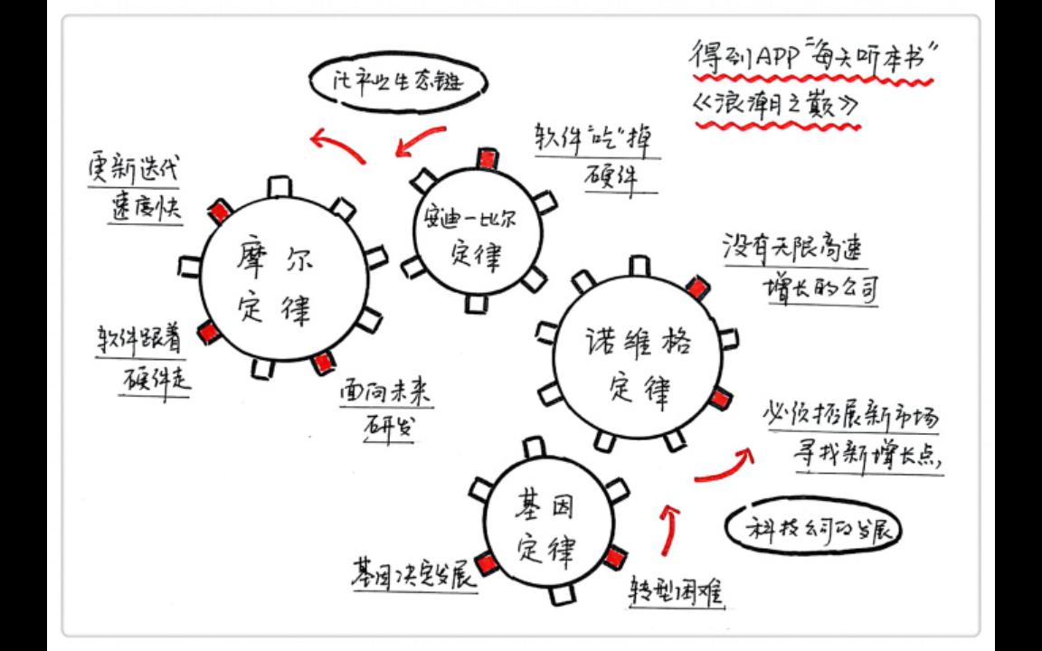 [图]《浪潮之巅》每天听本书11·17