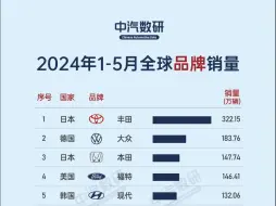 下载视频: 2024年1-5月全球汽车品牌销量TOP20：比亚迪第8，吉利入品牌榜，新能源国产占8席