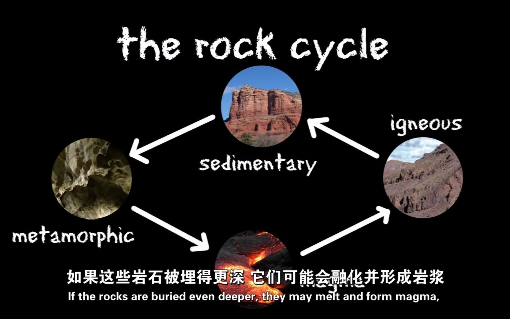 儿童科普三种类型岩石/岩石循环 3 Types of Rocks and the Rock Cycle哔哩哔哩bilibili