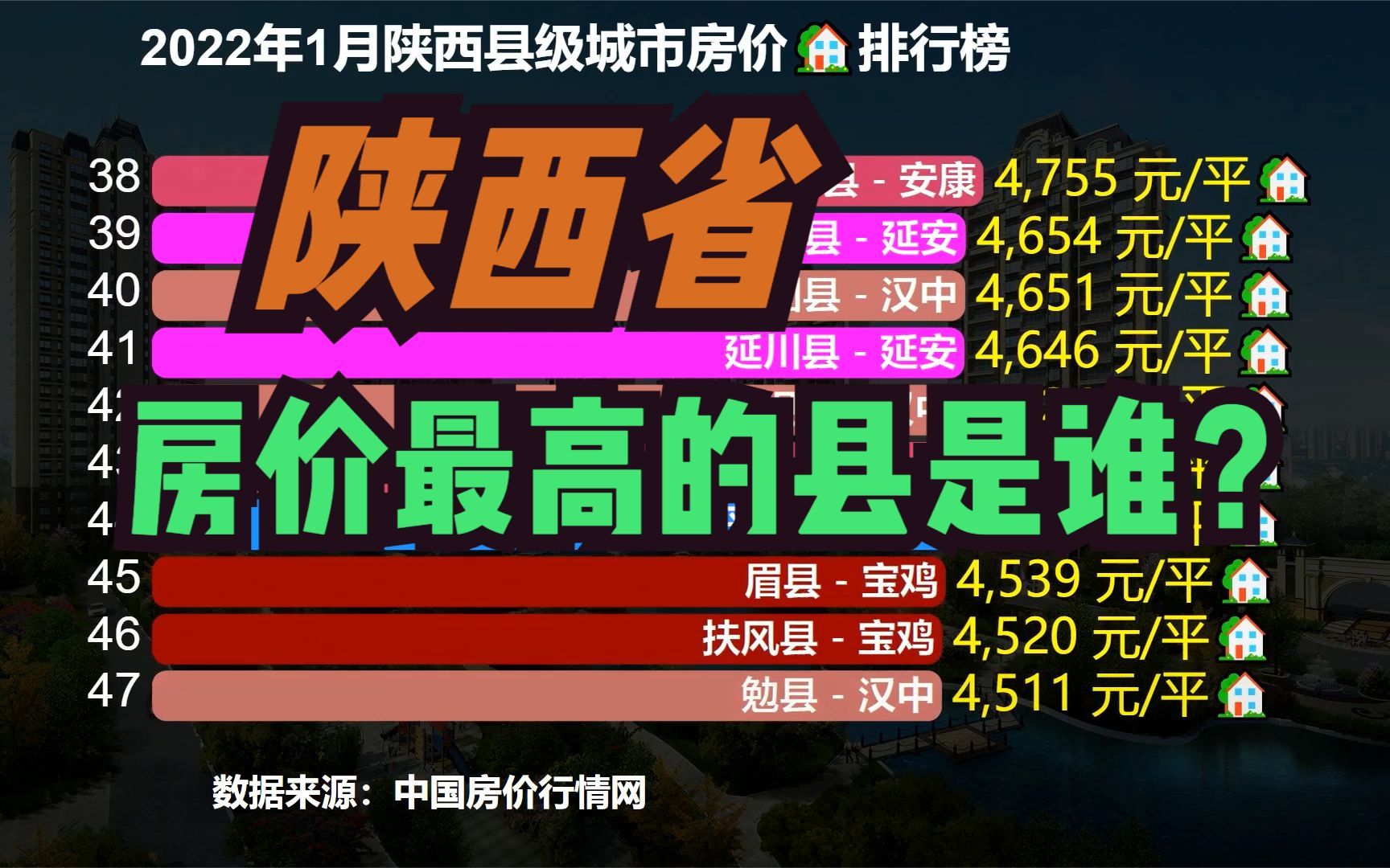 2022最新陕西76个县房价排行榜,原来陕西房价最高的县不在西安哔哩哔哩bilibili