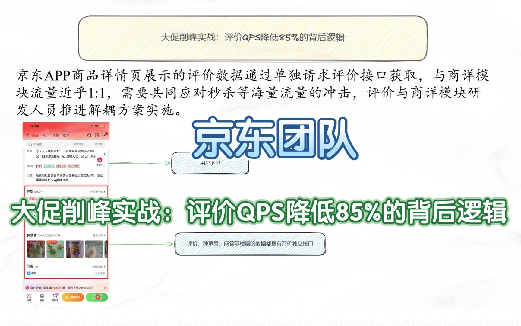 京东团队大促削峰实战:评价QPS降低85%的背后逻辑哔哩哔哩bilibili