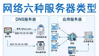 [网络科普]大白话讲明白网络六种服务器类型