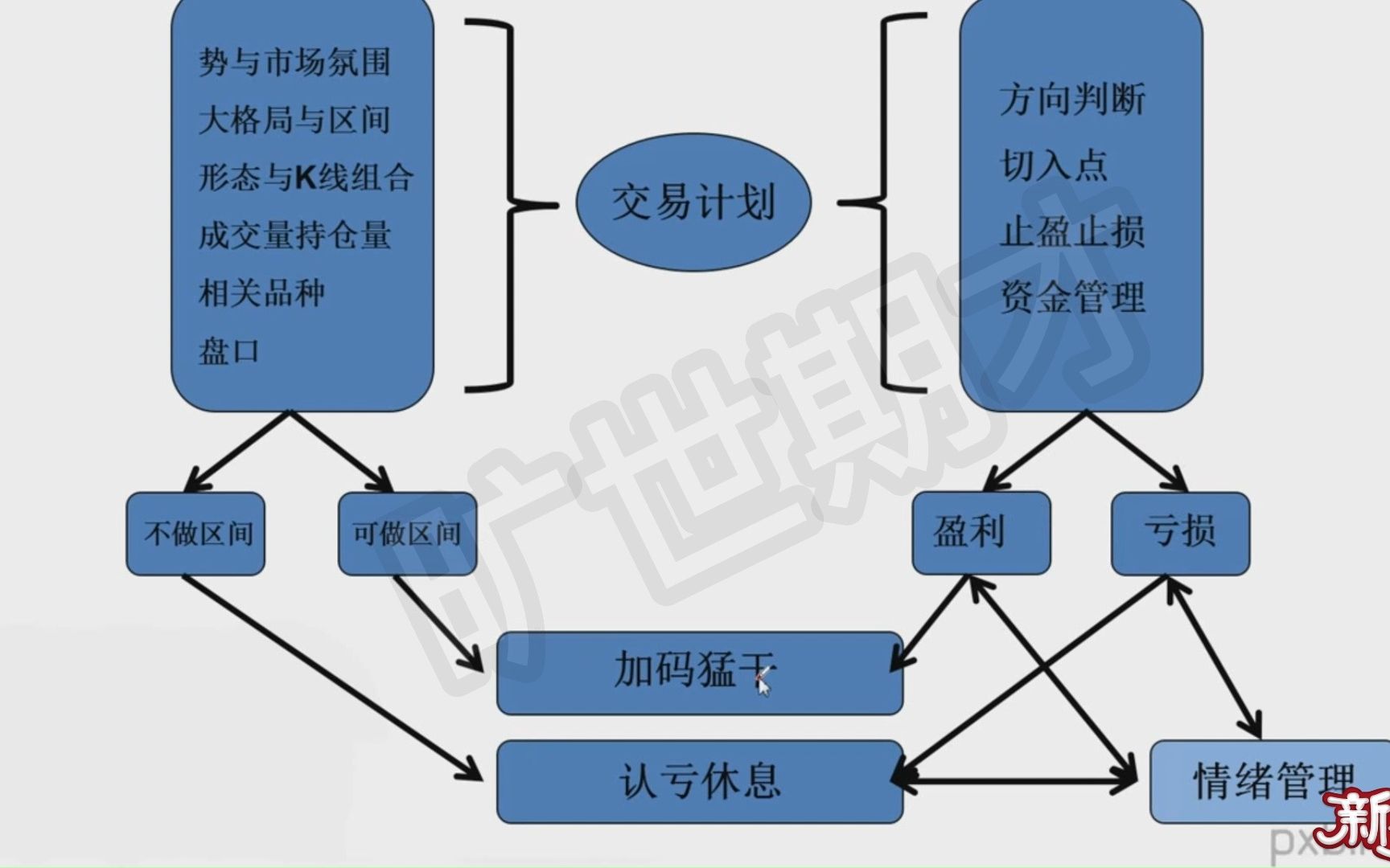 [图]交易系统总结与运用