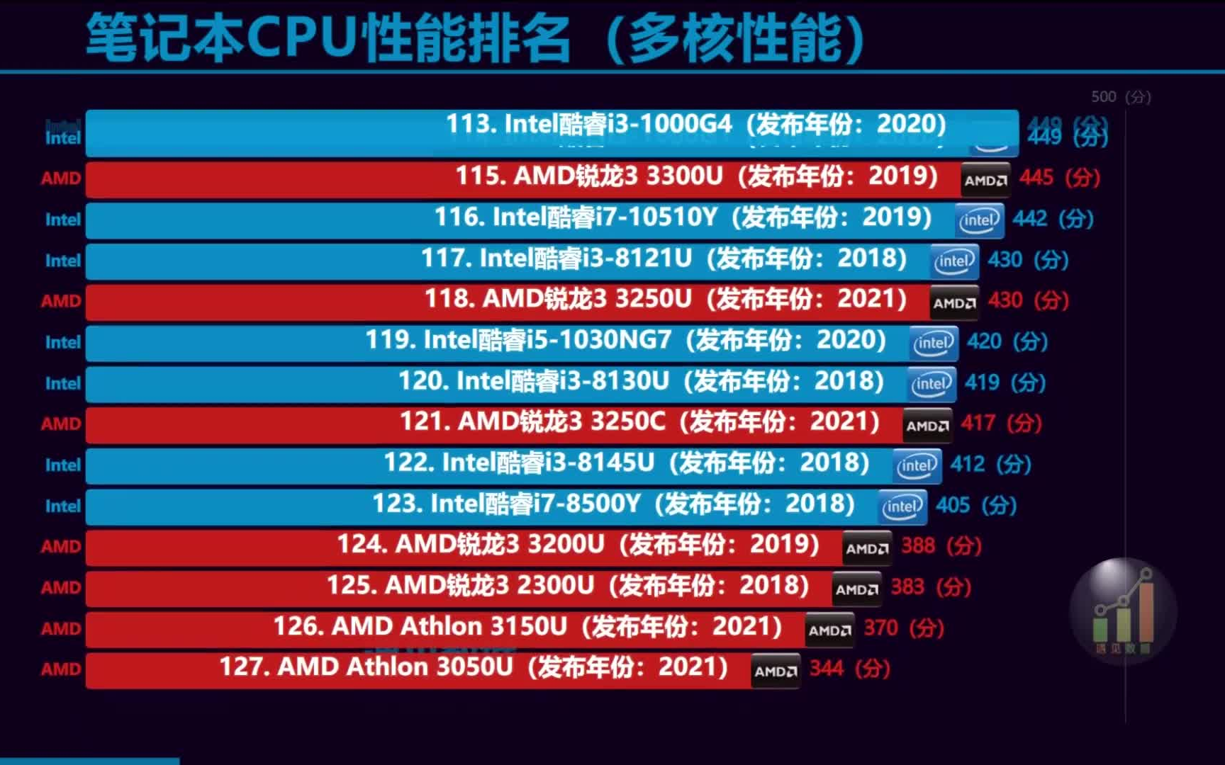 笔记本处理器最新排行:笔记本CPU排名2022哔哩哔哩bilibili