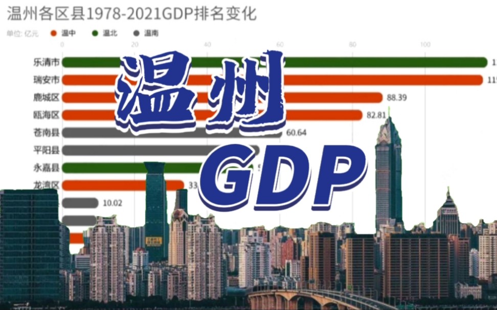 温州各区县GDP变化情况19782021,有谁知道鹿城发生了什么?!哔哩哔哩bilibili