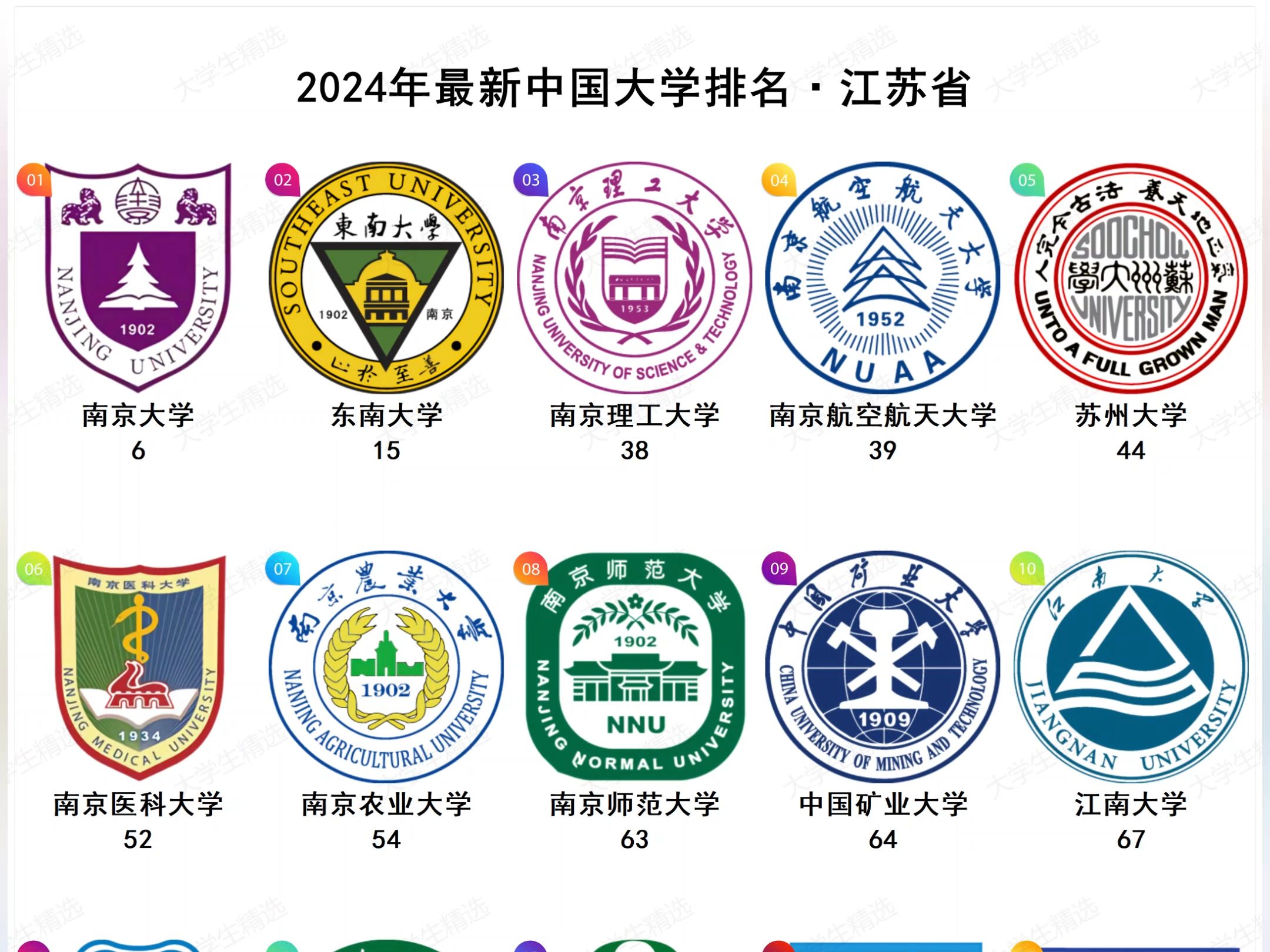 2024年最新江苏省大学排名哔哩哔哩bilibili