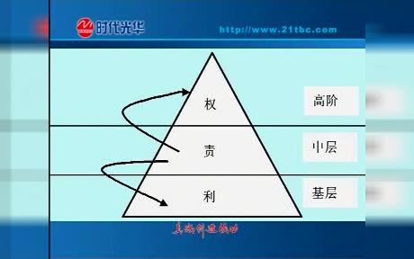 [图]曾仕强 - 成功总裁的三大法宝：分层授权VS分层负责02（共6集）