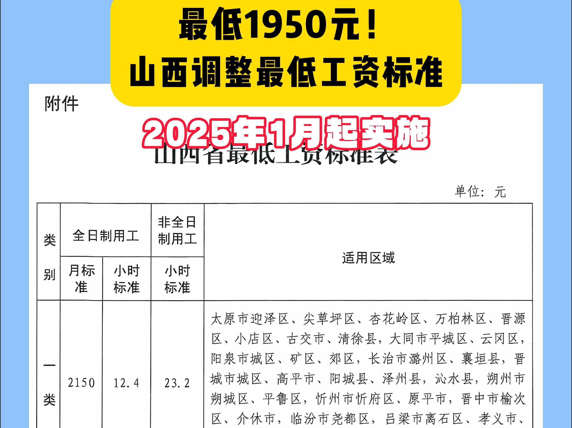 最低1950元山西调整最低工资标准,2025年1月开始实施!