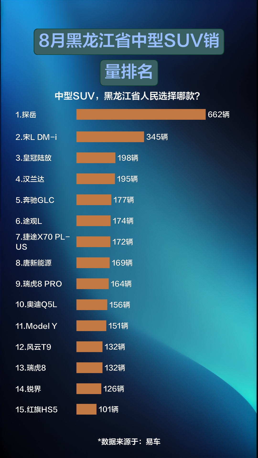 8月黑龙江省中型SUV销量排名哔哩哔哩bilibili