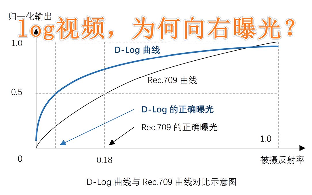 【log视频曝光教程】为何log视频需要向右曝光呢??哔哩哔哩bilibili