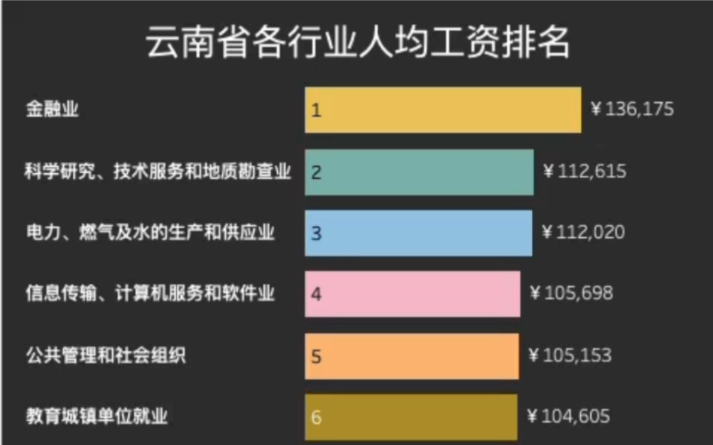 云南省各行业人均工资排名哔哩哔哩bilibili