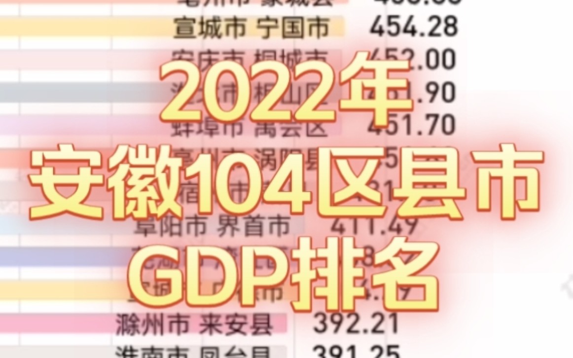 蜀山区接近4000亿!2022安徽104区县市GDP排名哔哩哔哩bilibili