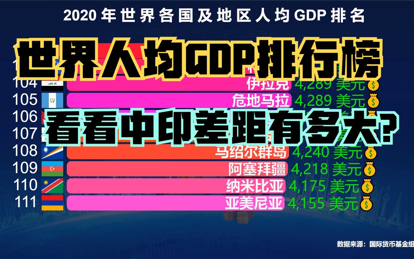 2020世界人均GDP排行榜完整版,美国第5, 印度第148,那中国呢?哔哩哔哩bilibili