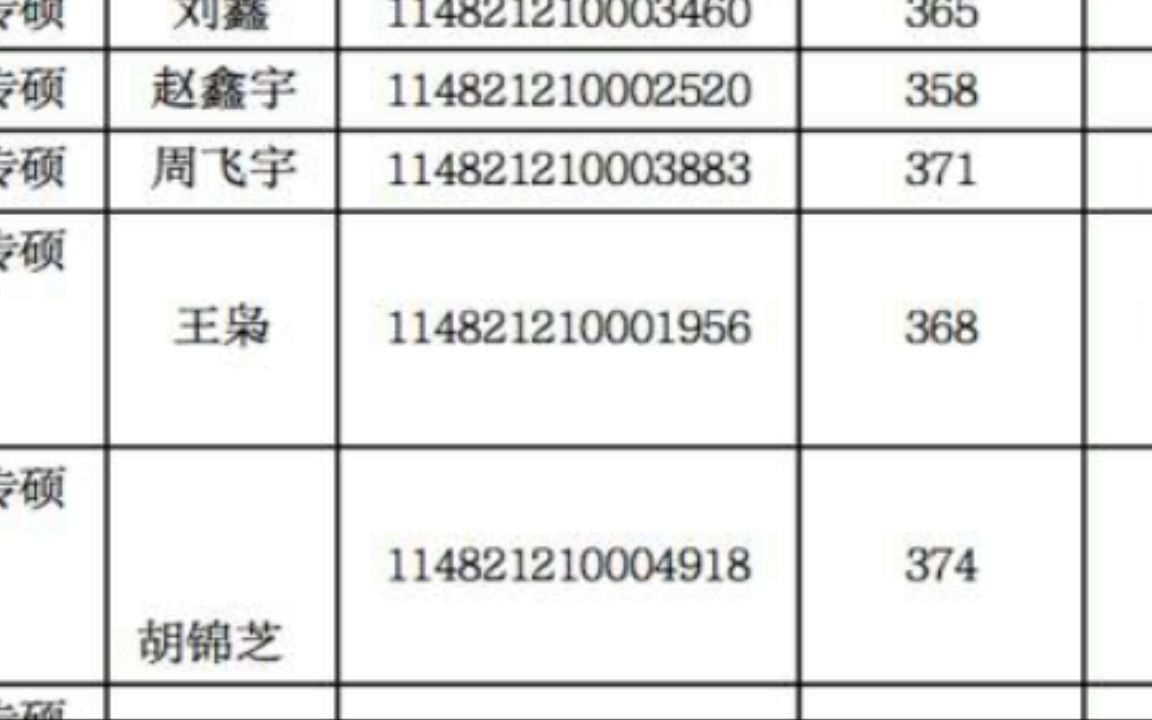 东南大学2022年浙江财经大学中国金融研究院金融专硕研究生一志愿拟录取名单拟录取名单哔哩哔哩bilibili