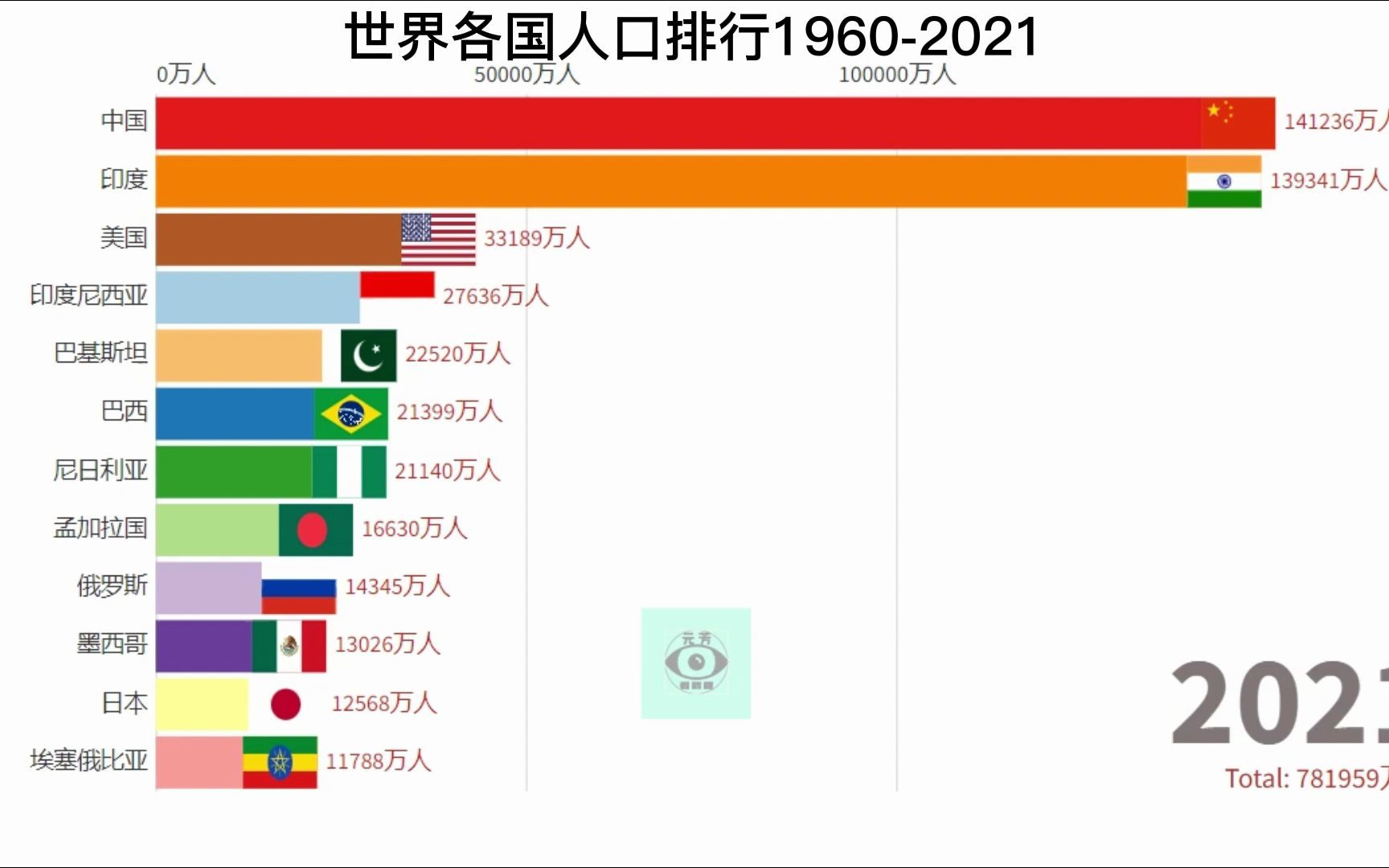 世界各国人口排行哔哩哔哩bilibili