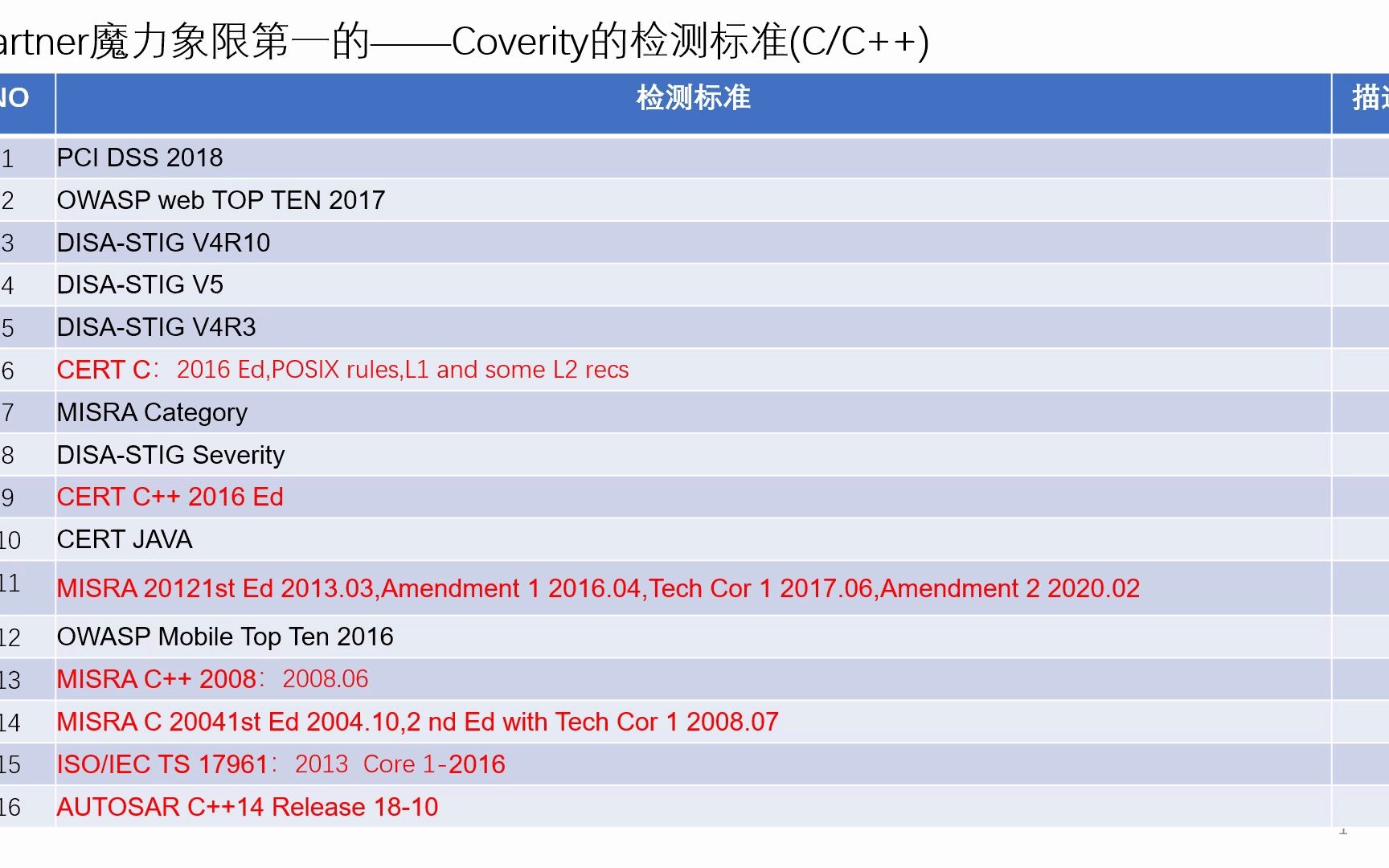 支持C和C++的几款SAST工具支持的检测标准