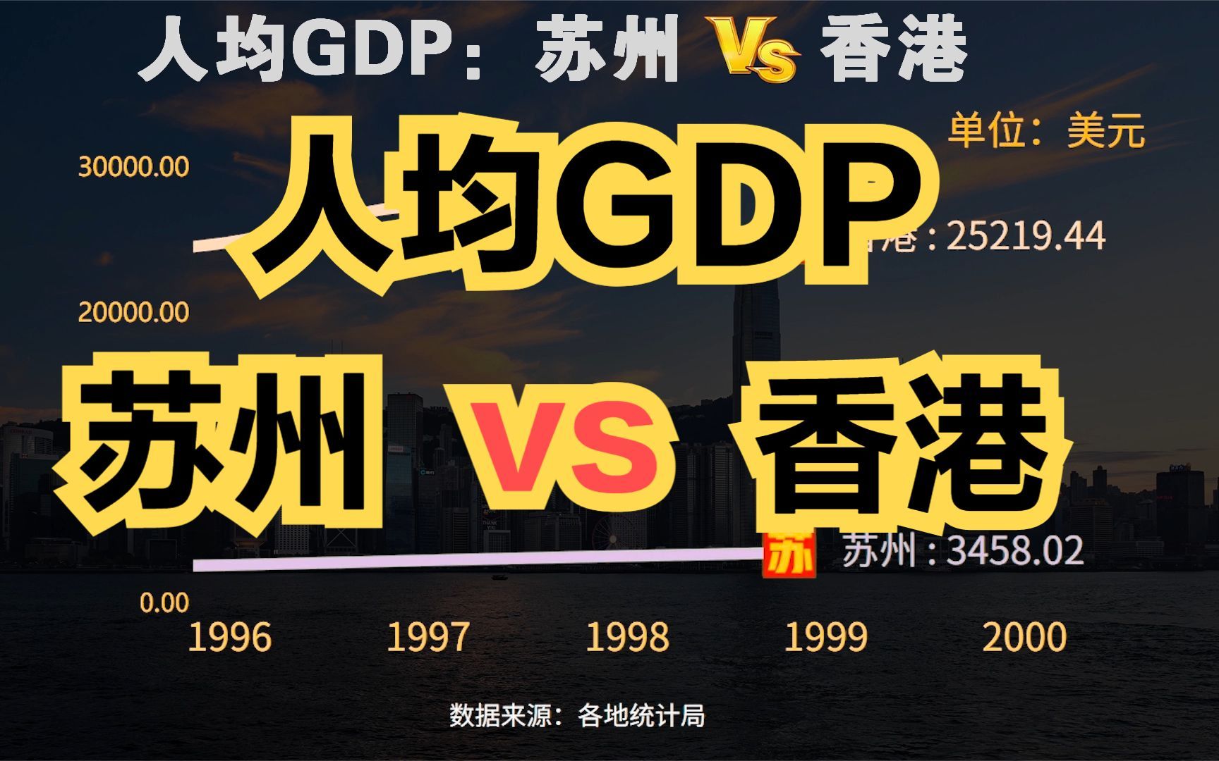 苏州GDP已超香港,那人均GDP呢?近60年,苏州VS香港人均GDP对比哔哩哔哩bilibili