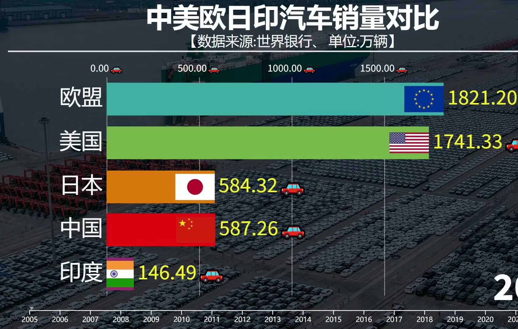 中美欧日印汽车销量对比,汽车消费市场哪里最大?哔哩哔哩bilibili