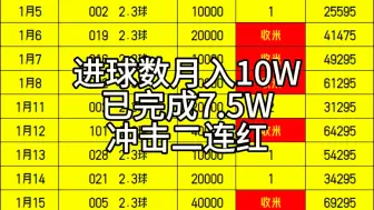 挑战一个月完成10万，到目前刚好一个月，完成7.5W，也还行吧，今天开启新的一轮了。