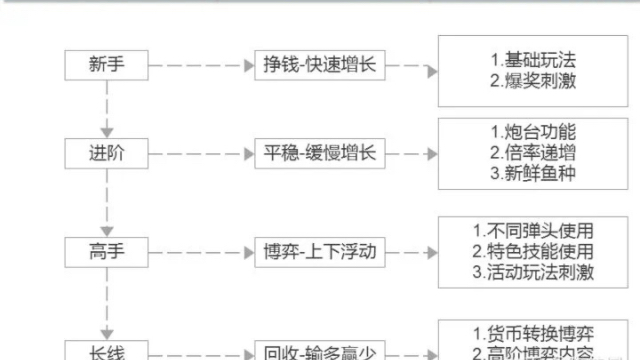 途游休闲捕鱼 今天看到一个原捕鱼商家 里发布的 感觉现在捕鱼的商家都深谙其道!哔哩哔哩bilibili