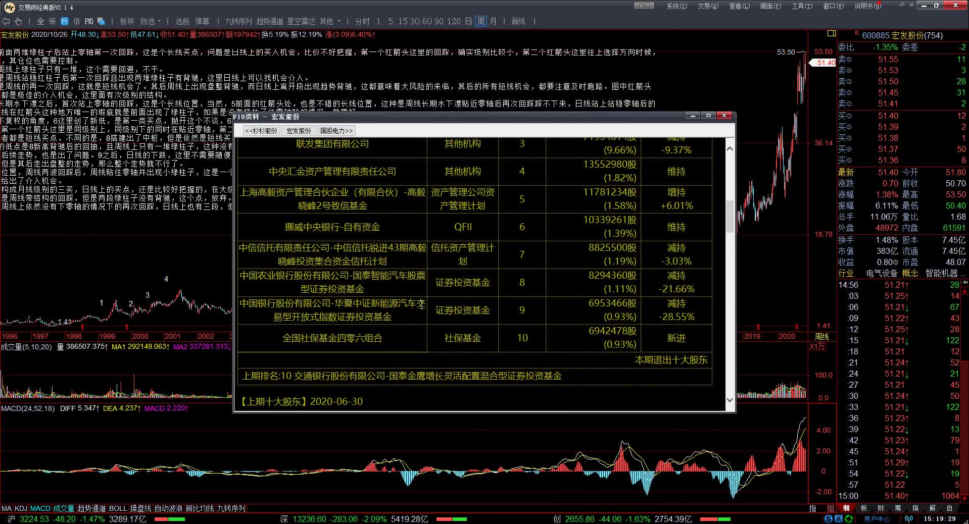 【缠论操盘】20201031:每日复盘600885宏发股份x264哔哩哔哩bilibili