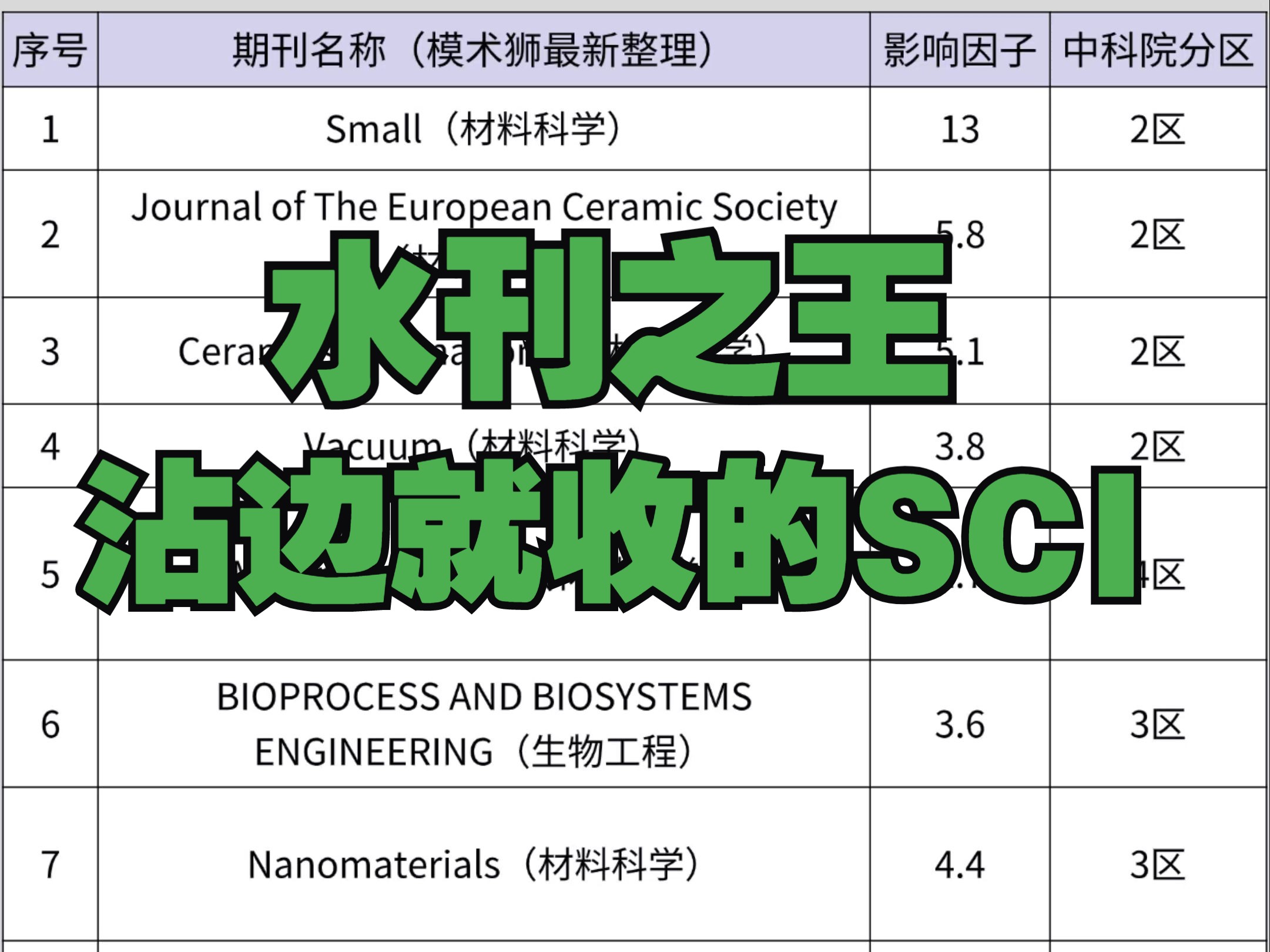 水刊之王!沾边就收的材料科学SCI!哔哩哔哩bilibili