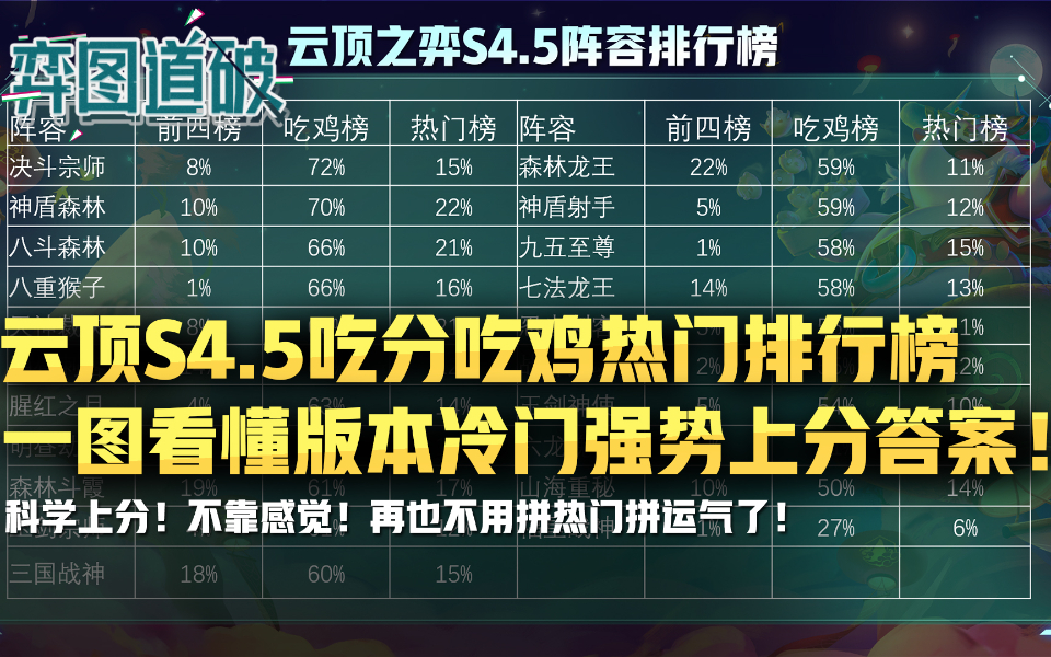 云顶之弈S4.5赛季阵容排行榜!冷门强势阵容一图看懂!哔哩哔哩bilibili