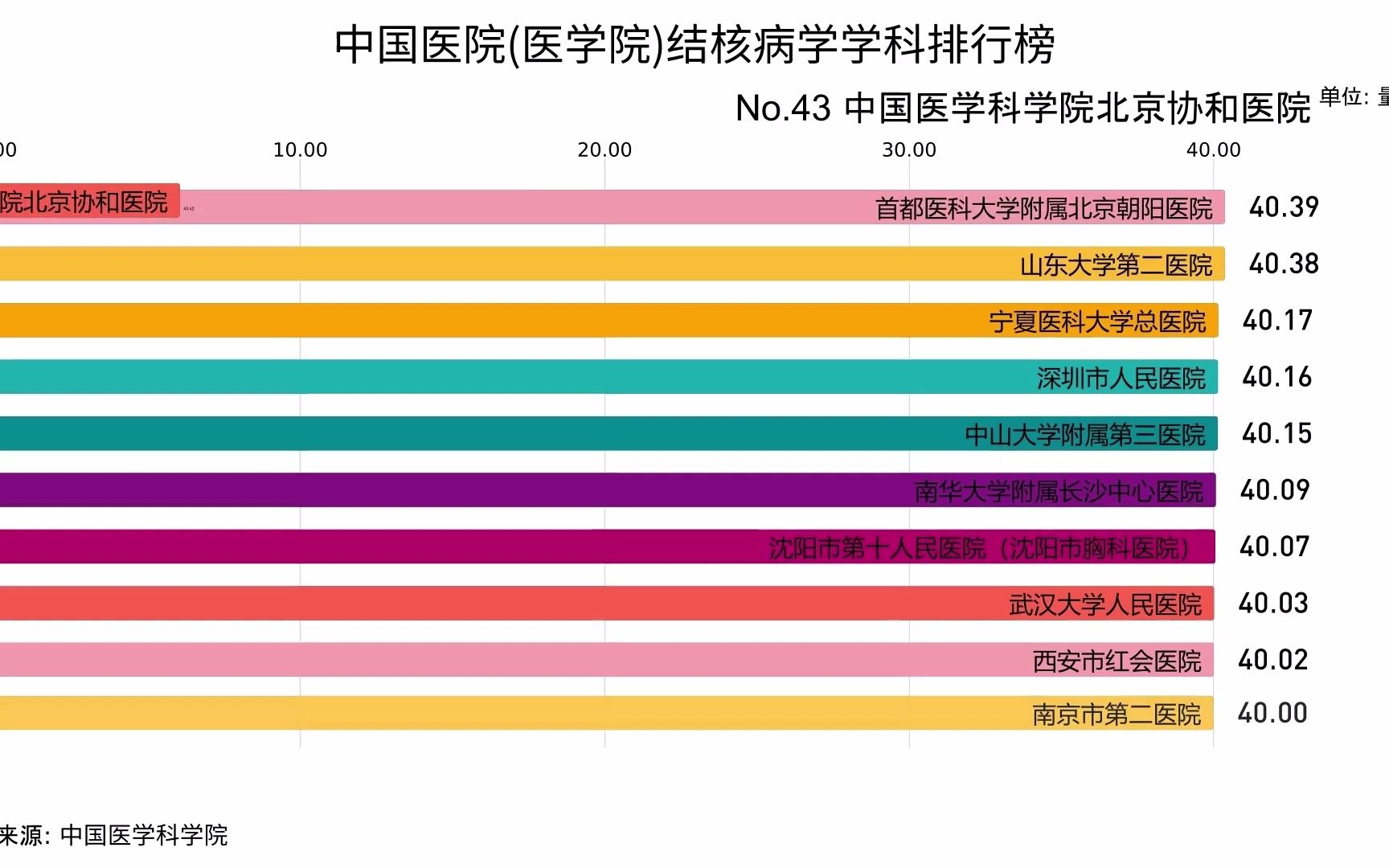 中国医院(医学院)结核病学学科排行榜,符合你心目中的排名吗?哔哩哔哩bilibili