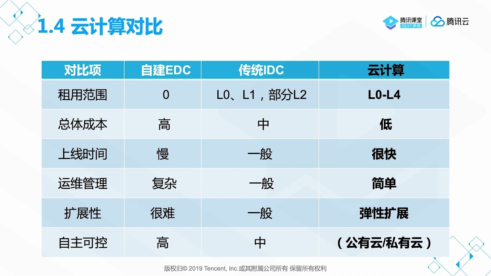 腾讯云从业者基础认证培训课程3 云计算对比哔哩哔哩bilibili