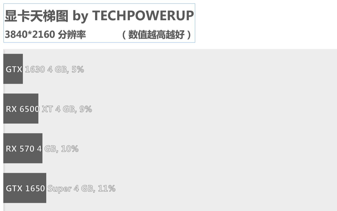 techpowerup 显卡天梯图 2160P(4K)分辨率(以RTX 4090性能为100%)升序版