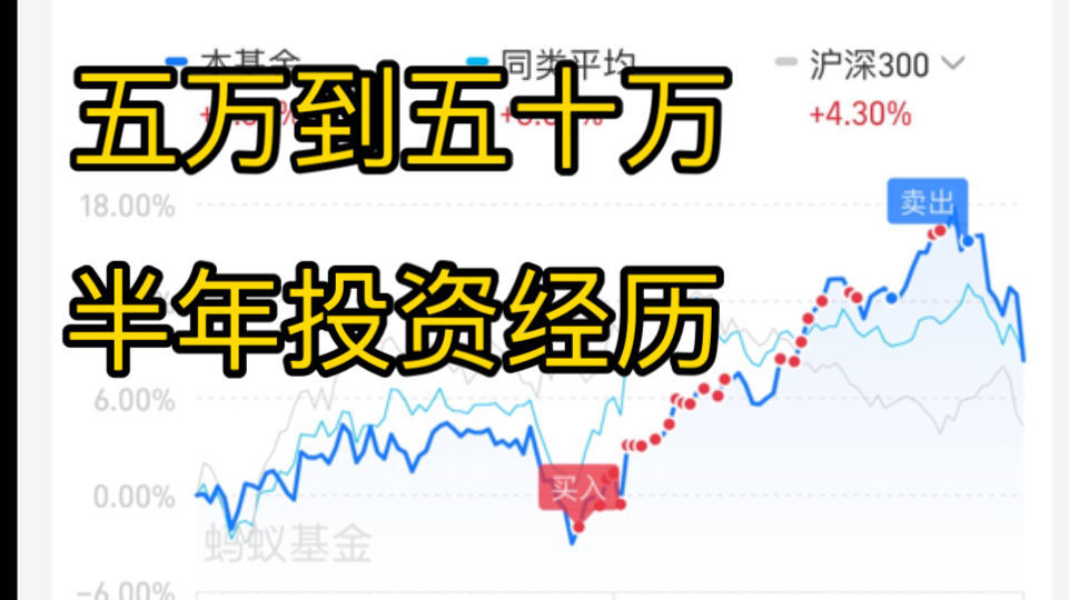 五万到五十万,大学生毕业半年投资经历分享哔哩哔哩bilibili