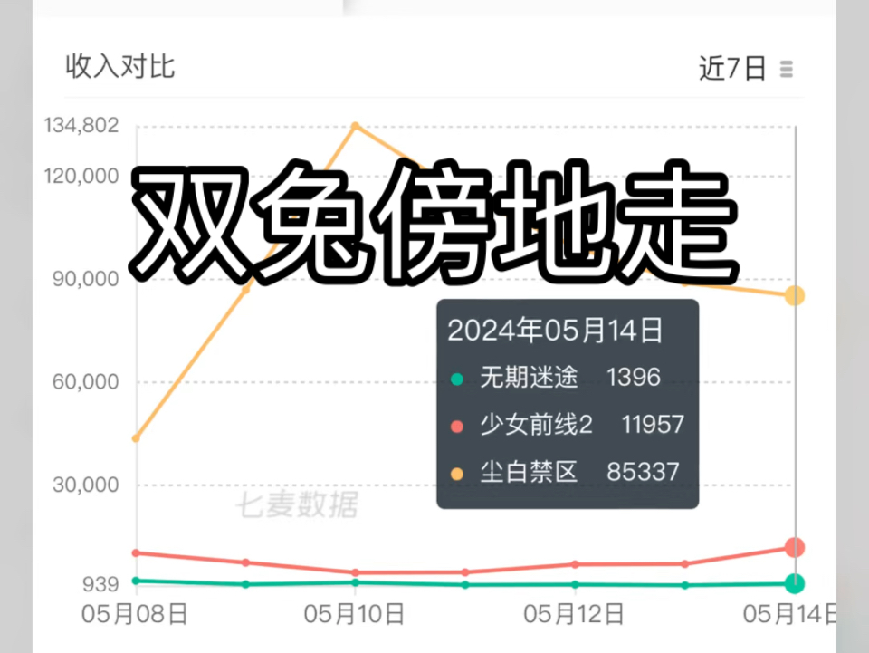 5月14日流水省流速看:无期迷途少女前线双兔傍地走,但柳生确实没有传奇耐耗王耐耗.尘白禁区恩雅池第五日仍未跌回平日流水.哔哩哔哩bilibili