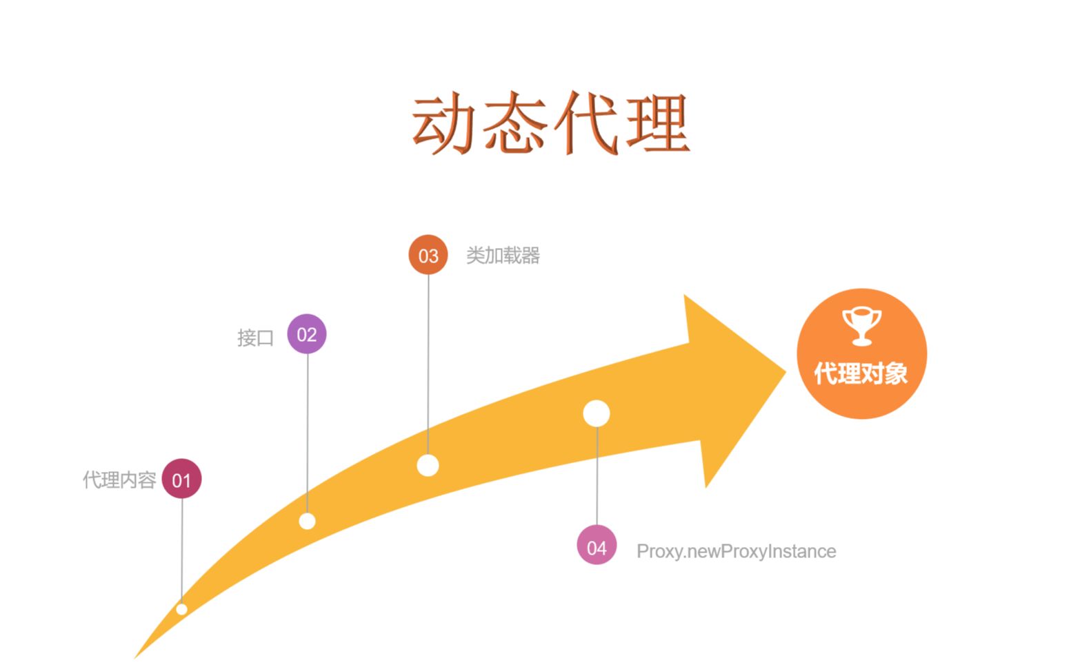 Java动态代理最通俗易懂的动态代理哔哩哔哩bilibili